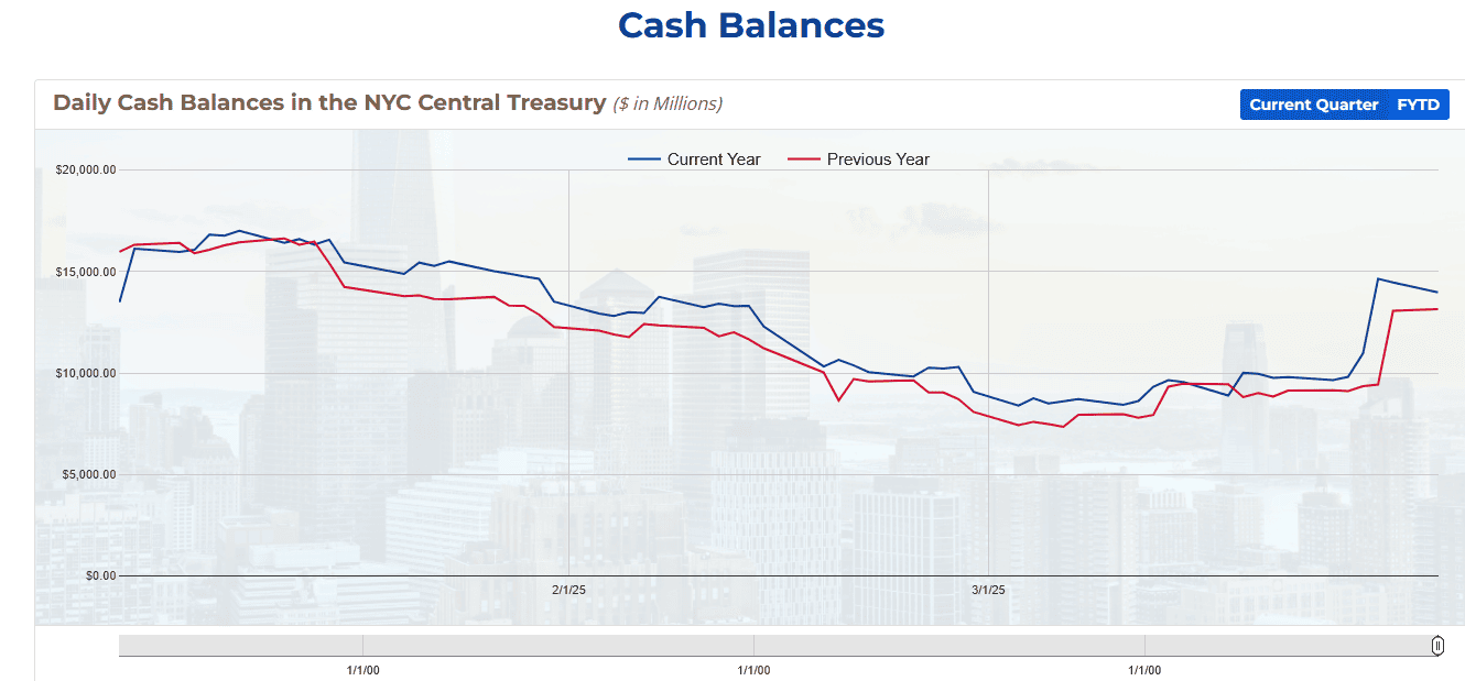 New York City Starts Fiscal Year 2025 with Strong Revenue Growth and Solid Financial Health 