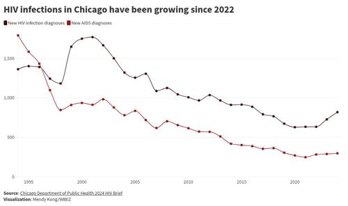 HIV Cases Rise Among Latinos in Chicago as Community Groups Face Funding Crisis