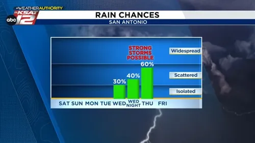 Storms Forecast for San Antonio Area Bring Severe Weather Risk and Uneven Rainfall