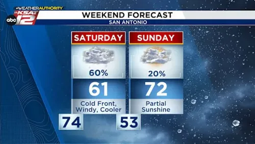 Cold Front Brings Gusty Winds, Rain, and Cooler Temperatures to San Antonio During Fiesta Weekend