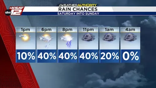 Severe Storms Forecasted for San Antonio This Evening with Limited Rainfall