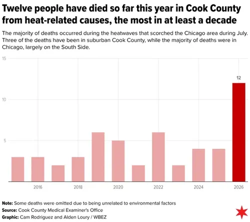 Cook County Reports Record Heat-Related Deaths in 2026