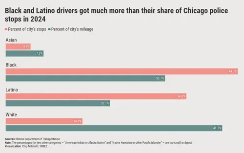 Chicago Police Traffic Stops Decline but Racial Disparities Persist, Reports Show