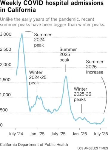 COVID-19 Trend Shifts to Summer Peaks in California, Experts Warn of Rising Cases